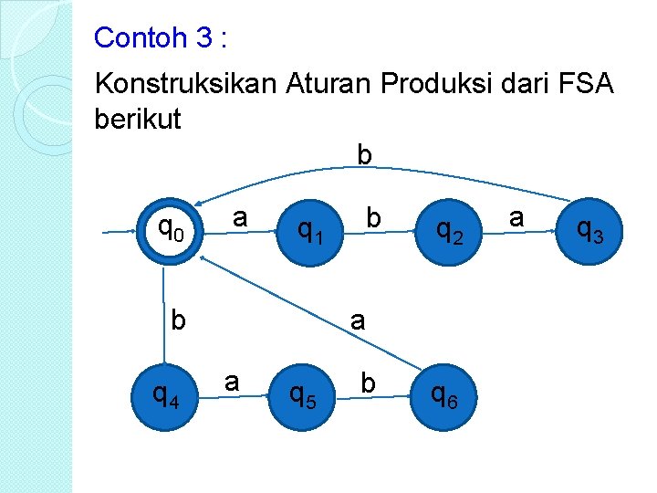 Contoh 3 : Konstruksikan Aturan Produksi dari FSA berikut b q 0 a q