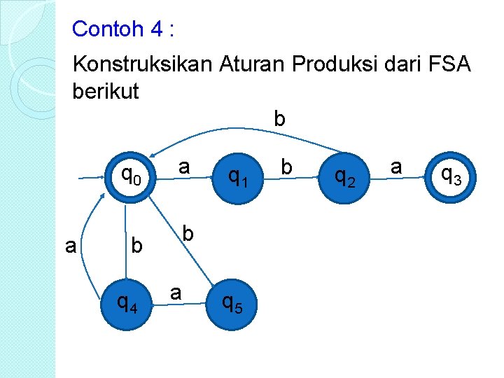 Contoh 4 : Konstruksikan Aturan Produksi dari FSA berikut b q 0 a b