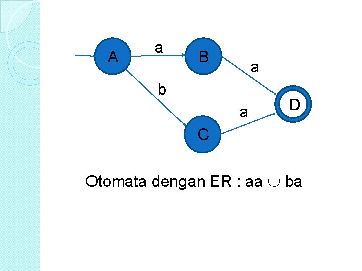 A a B a b a D C Otomata dengan ER : aa ba