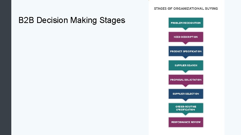B 2 B Decision Making Stages 
