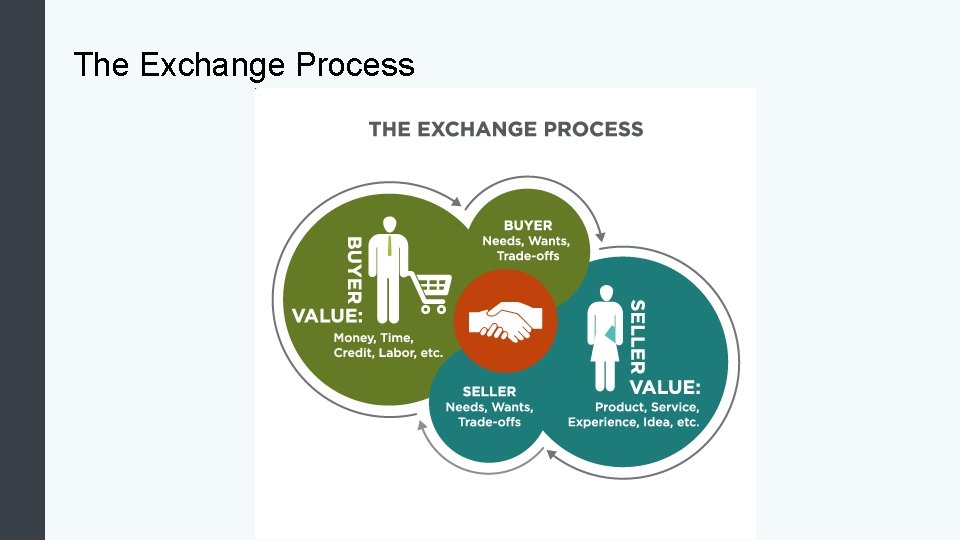 The Exchange Process 