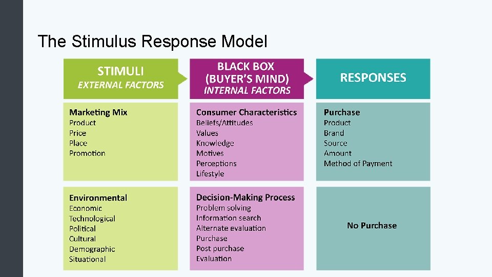The Stimulus Response Model 