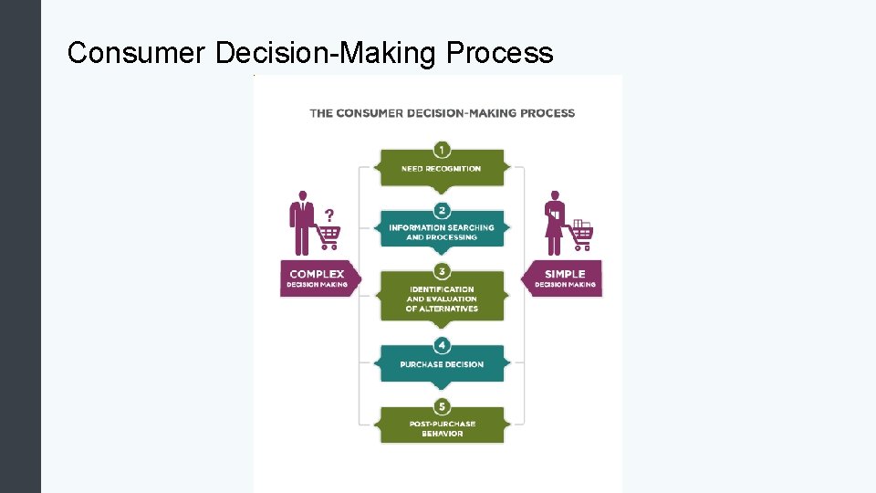 Consumer Decision-Making Process 
