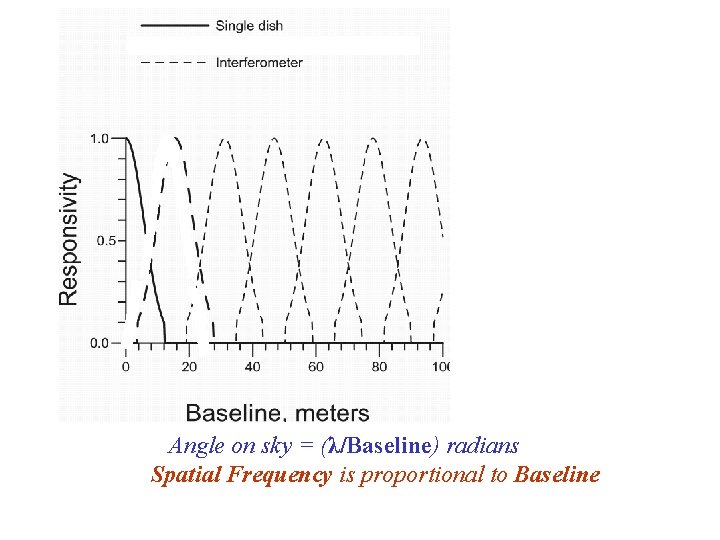 Angle on sky = (λ/Baseline) radians Spatial Frequency is proportional to Baseline 