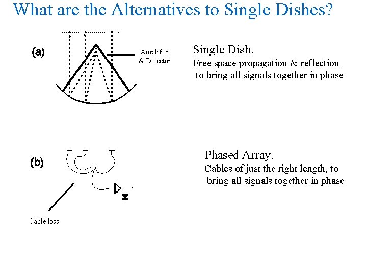 What are the Alternatives to Single Dishes? Amplifier & Detector Single Dish. Free space