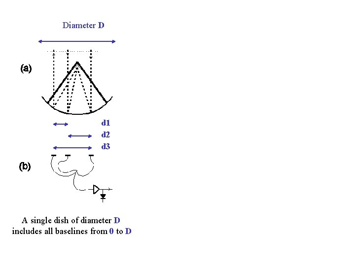 Diameter D d 1 d 2 d 3 A single dish of diameter D