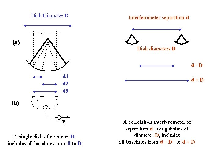 Dish Diameter D Interferometer separation d Dish diameters D d - D d 1