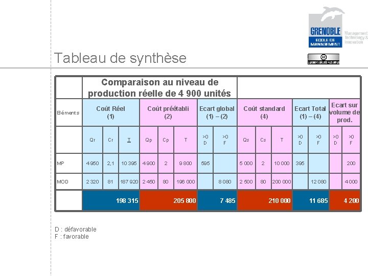 Tableau de synthèse Comparaison au niveau de production réelle de 4 900 unités Coût