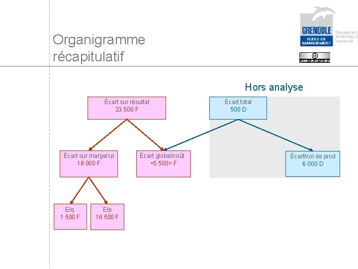 Organigramme récapitulatif Hors analyse Écart sur résultat 23 500 F Écart sur marge/cp 18