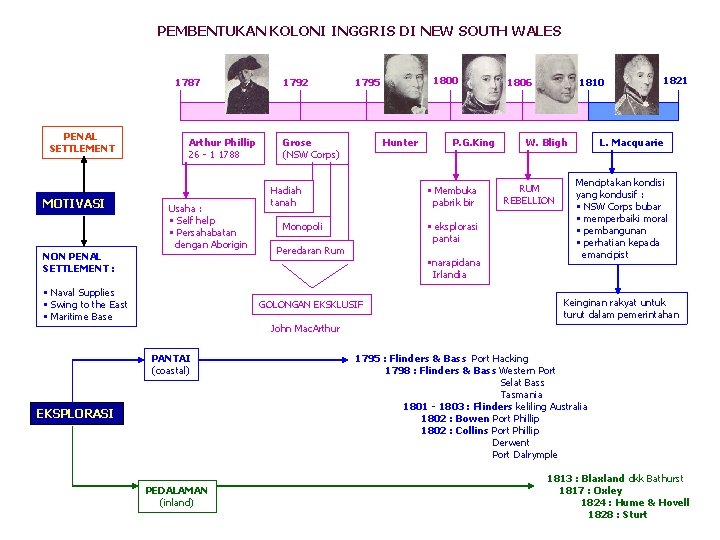 PEMBENTUKAN KOLONI INGGRIS DI NEW SOUTH WALES 1787 PENAL SETTLEMENT MOTIVASI NON PENAL SETTLEMENT