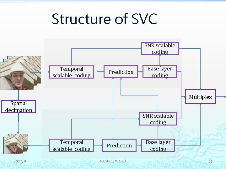 Structure of SVC SNR scalable coding Temporal scalable coding Prediction Multiplex Spatial decimation SNR