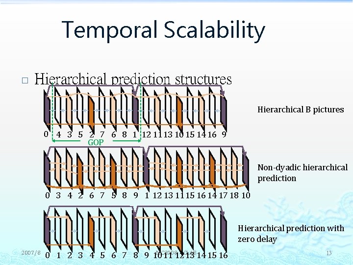 Temporal Scalability � Hierarchical prediction structures Hierarchical B pictures 0 4 3 5 2