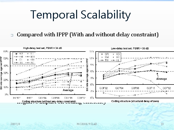 Temporal Scalability � � Compared with IPPP (With and without delay constraint) Providing temporal