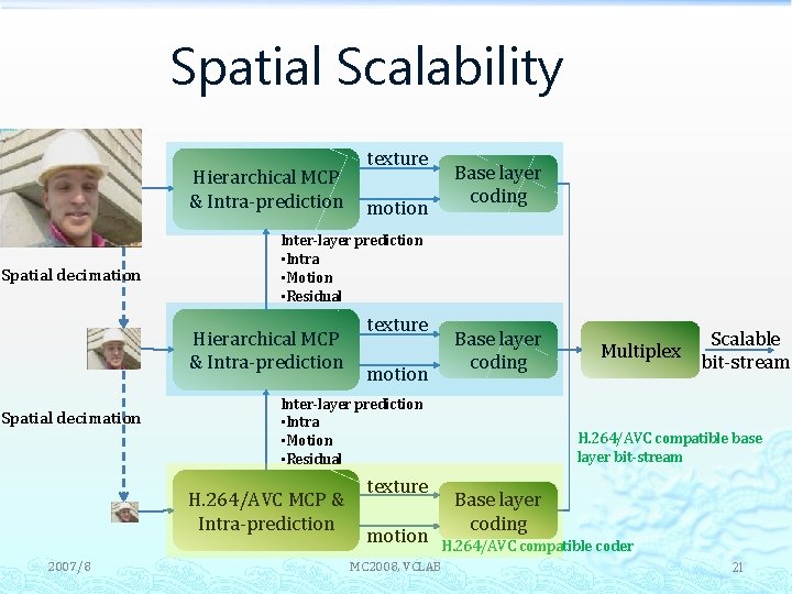 Spatial Scalability Hierarchical MCP & Intra-prediction Spatial decimation motion texture Base layer coding motion