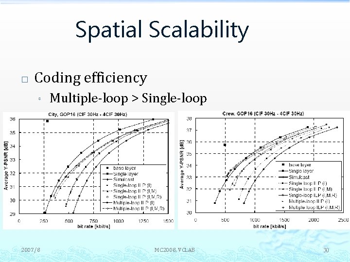 Spatial Scalability � Coding efficiency ³ 2007/8 Multiple-loop > Single-loop MC 2008, VCLAB 30