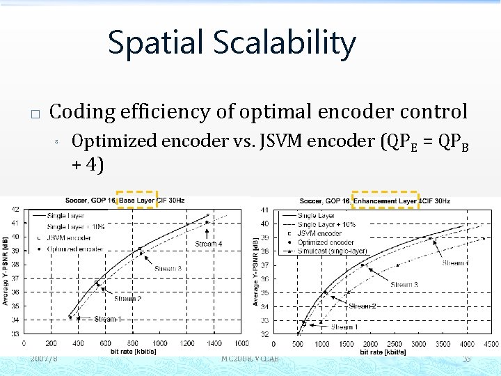 Spatial Scalability � Coding efficiency of optimal encoder control ³ 2007/8 Optimized encoder vs.