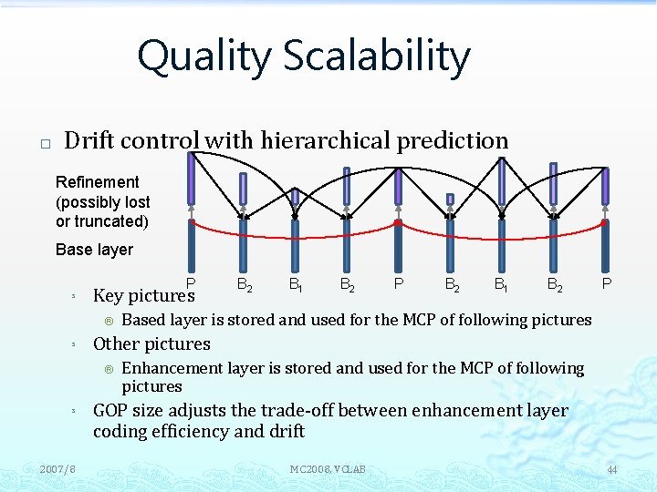 Quality Scalability � Drift control with hierarchical prediction Refinement (possibly lost or truncated) Base