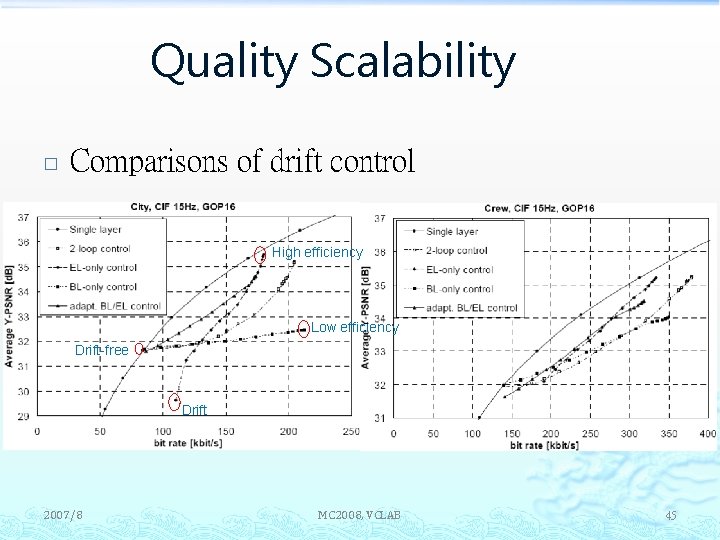 Quality Scalability � Comparisons of drift control High efficiency Low efficiency Drift-free Drift 2007/8