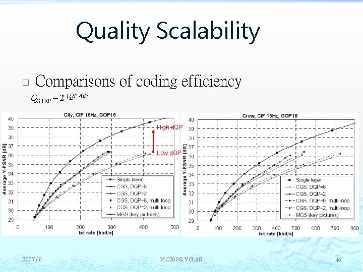 Quality Scalability � Comparisons of coding efficiency QSTEP = 2 (QP-4)/6 High d. QP