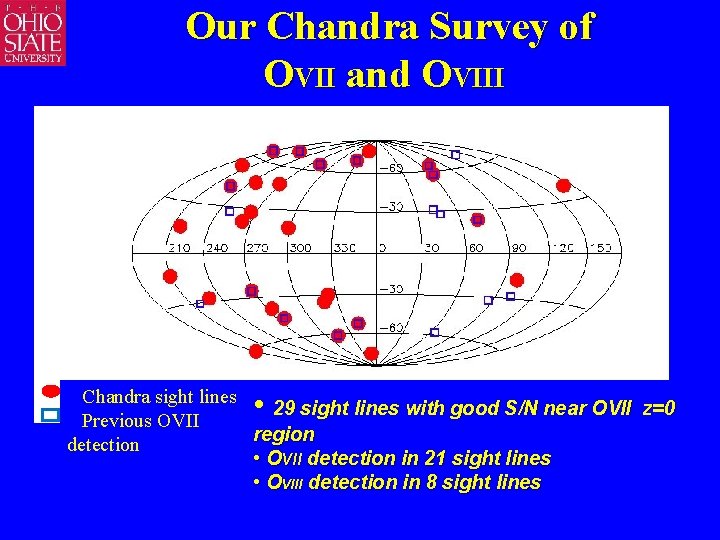 Our Chandra Survey of OVII and OVIII • Chandra sight lines 29 sight lines