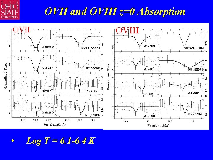 OVII and OVIII z=0 Absorption OVII • Log T = 6. 1 -6. 4