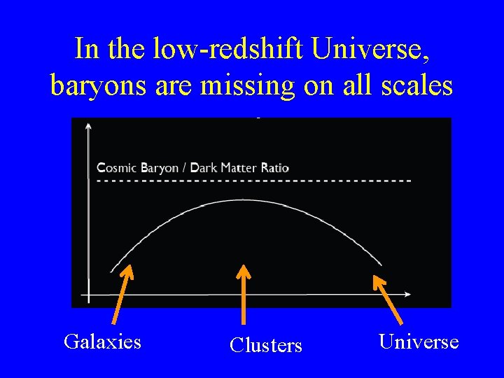 In the low-redshift Universe, baryons are missing on all scales Galaxies Clusters Universe 