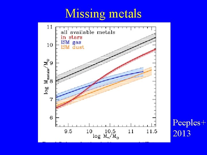 Missing metals Peeples+ 2013 