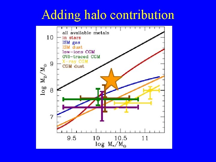 Adding halo contribution 