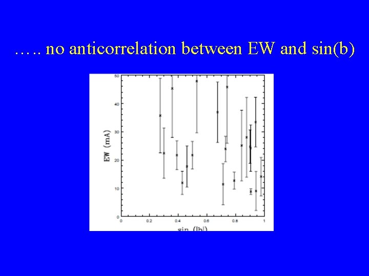 …. . no anticorrelation between EW and sin(b) 