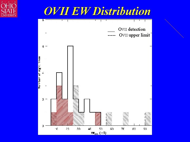 OVII EW Distribution ___ OVII detection ----- OVII upper limit 
