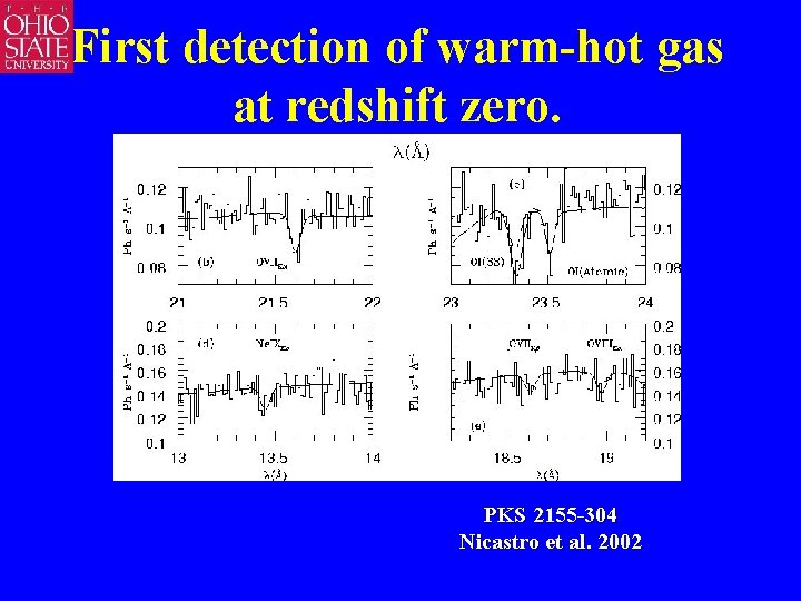 First detection of warm-hot gas at redshift zero. PKS 2155 -304 Nicastro et al.