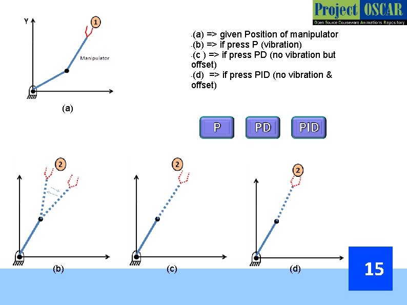 Brief: -(a) => given Position of manipulator -(b) => if press P (vibration) -(c