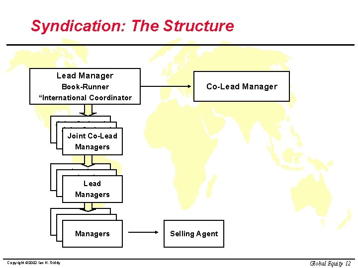 Syndication: The Structure Lead Manager Book-Runner “International Coordinator Co-Lead Manager Joint Co-Lead Managers Lead