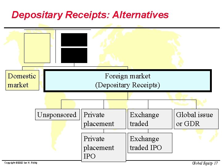Depositary Receipts: Alternatives Debt Equity Domestic market Foreign market (Depositary Receipts) Unsponsored Private placement