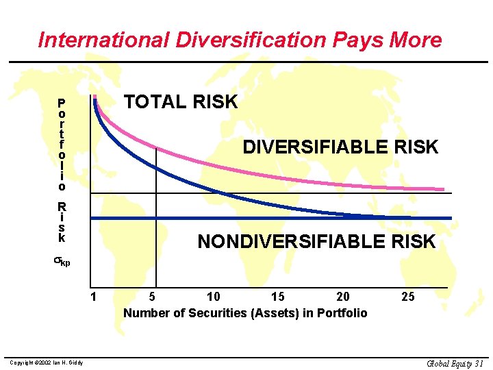 International Diversification Pays More TOTAL RISK P o r t f o l i