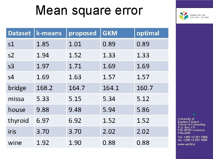 Mean square error Dataset k-means proposed GKM optimal s 1 1. 85 1. 01