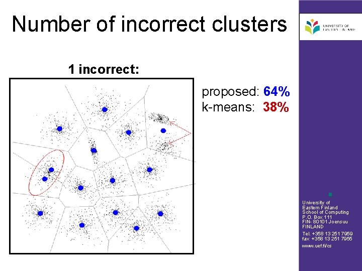 Number of incorrect clusters 1 incorrect: proposed: 64% k-means: 38% University of Eastern Finland