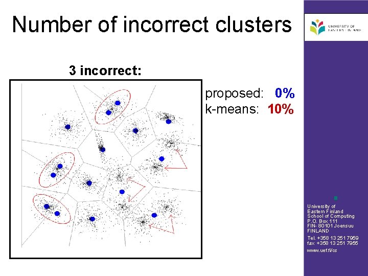 Number of incorrect clusters 3 incorrect: proposed: 0% k-means: 10% University of Eastern Finland