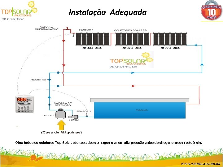 Instalação Adequada Obs: todos os coletores Top Solar, são testados com água e ar