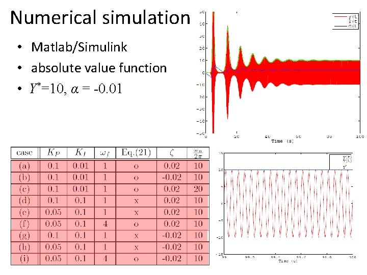 Numerical simulation • 　Matlab/Simulink • 　absolute value function • Y*=10, α = -0. 01