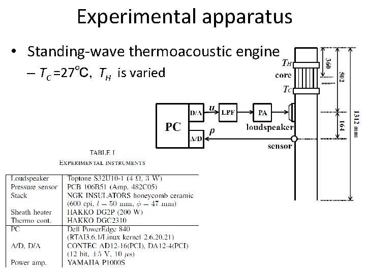 Experimental apparatus • 　Standing-wave thermoacoustic engine – TC =27℃，TH is varied 