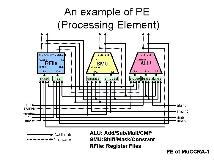 An example of PE (Processing Element) outc out rfboutcrfboutrfaoutcrfaout rfaddra RFile rfaddrb rfwe cnst
