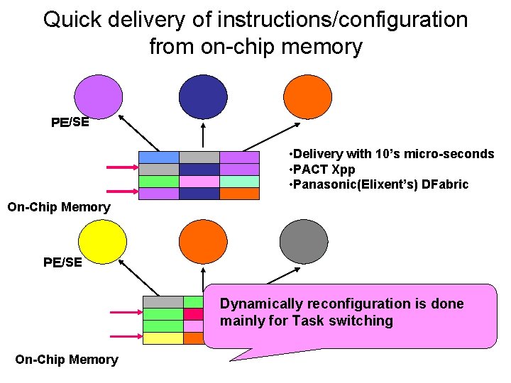 Quick delivery of instructions/configuration from on-chip memory ＰＥ/SE • Delivery with 10’s micro-seconds •