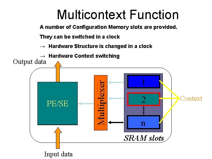 Multicontext Function A number of Configuration Memory slots are provided. They can be switched