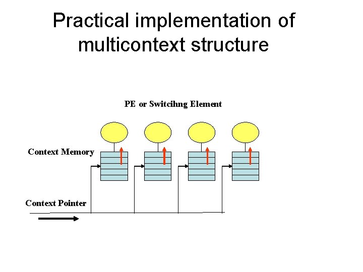 Practical implementation of multicontext structure PE or Switcihng Element Context Memory Context Pointer 