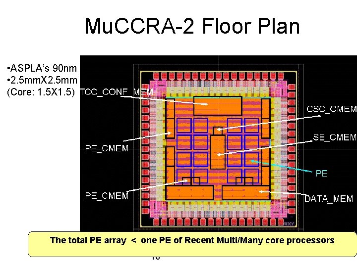 Mu. CCRA-2 Floor Plan • ASPLA’s 90 nm • 2. 5 mm. X 2.