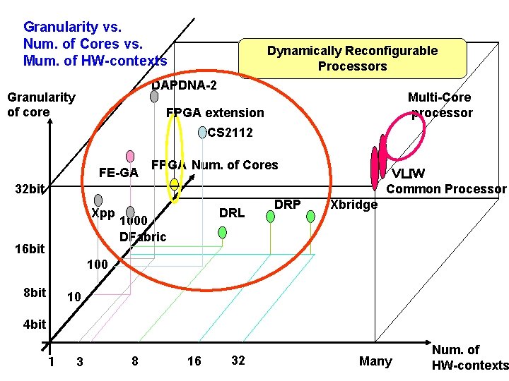 Granularity vs. Num. of Cores vs. Mum. of HW-contexts Dynamically Reconfigurable Processors DAPDNA-2 Granularity