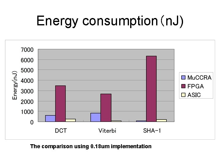Energy consumption（n. J) The comparison using 0. 18 um implementation 