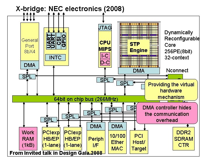 X-bridge: NEC electronics (2008) CPU MIPS I-C D-C INTC DMA STP Engine DMA SPL