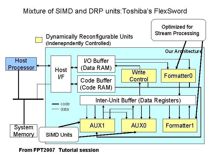 Mixture of SIMD and DRP units: Toshiba’s Flex. Sword Dynamically Reconfigurable Units Optimized for